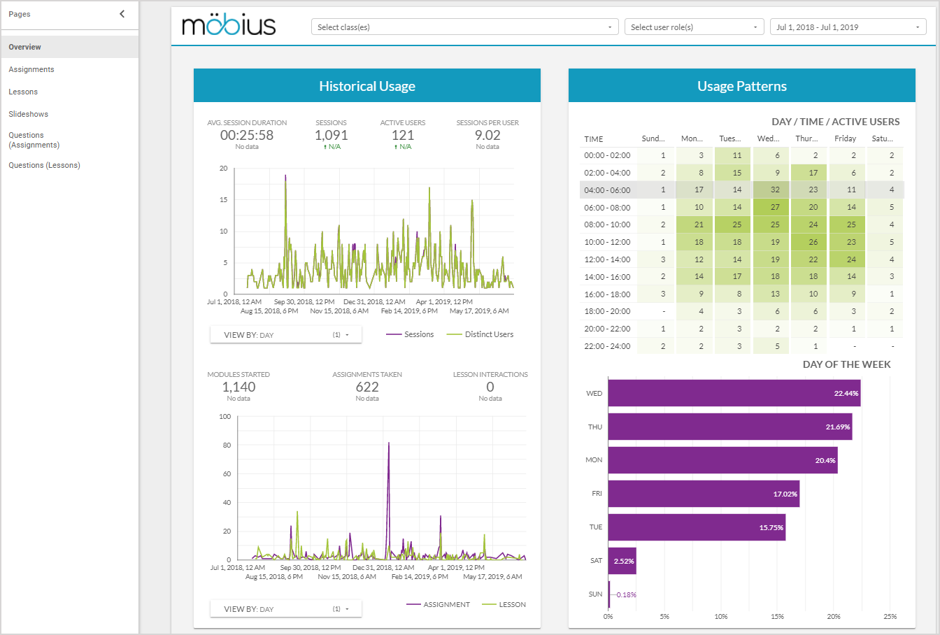 Access Google Analytics